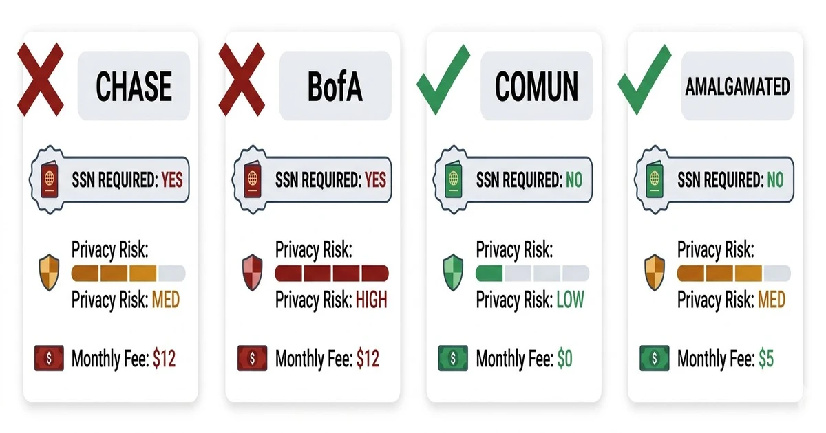 Bank comparison for immigrants: Chase (SSN required, privacy risk medium, $12/mo fee), BofA (SSN required, privacy risk high, $12/mo fee), Comun (no SSN needed, privacy risk low, $0/mo fee), Amalgamated (no SSN needed, privacy risk medium, $5/mo fee)